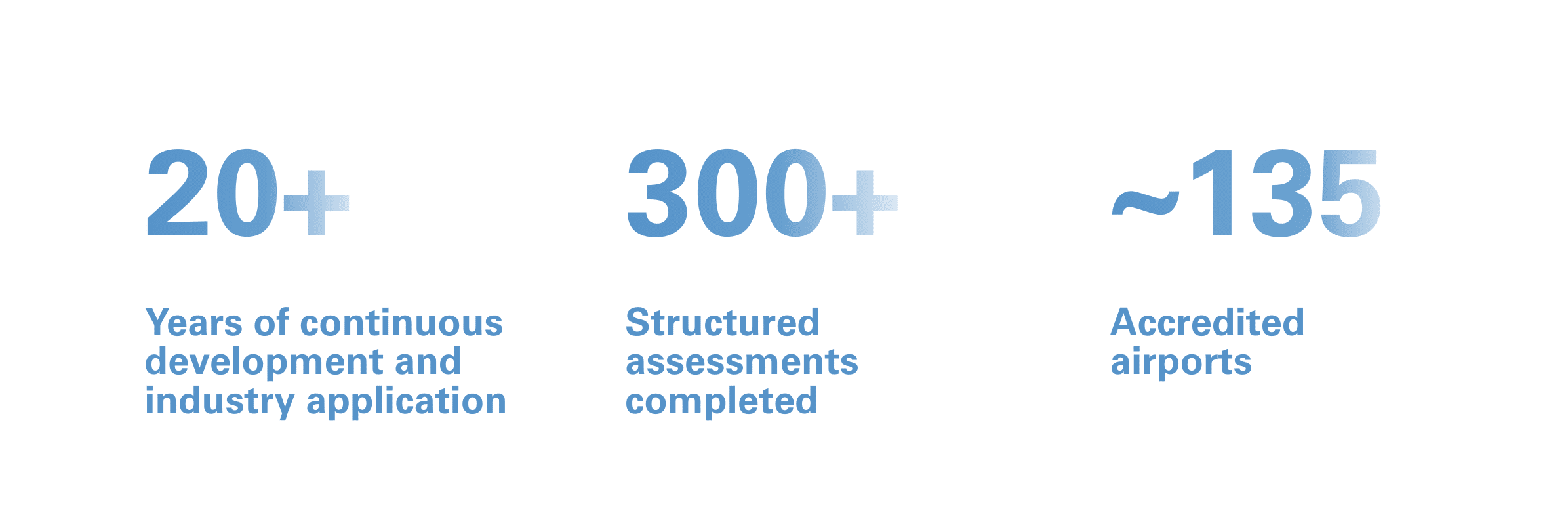 Infographic with three statistics in blue text: 20+ Years of continuous development and industry application, 300+ Structured assessments completed, and ~135 Accredited airports, highlighting our expertise in airport experience management.