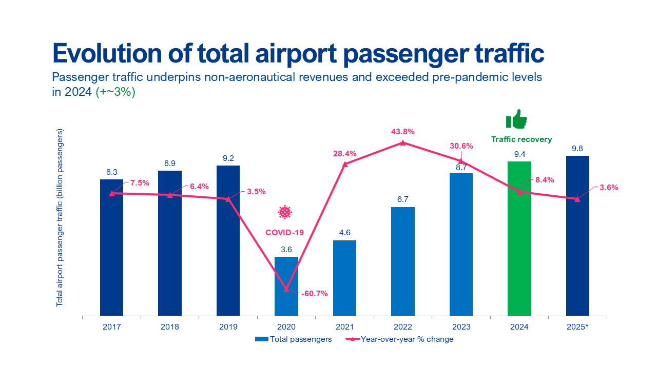 Global passenger traffic recovery and airport non-aeronautical revenue trends