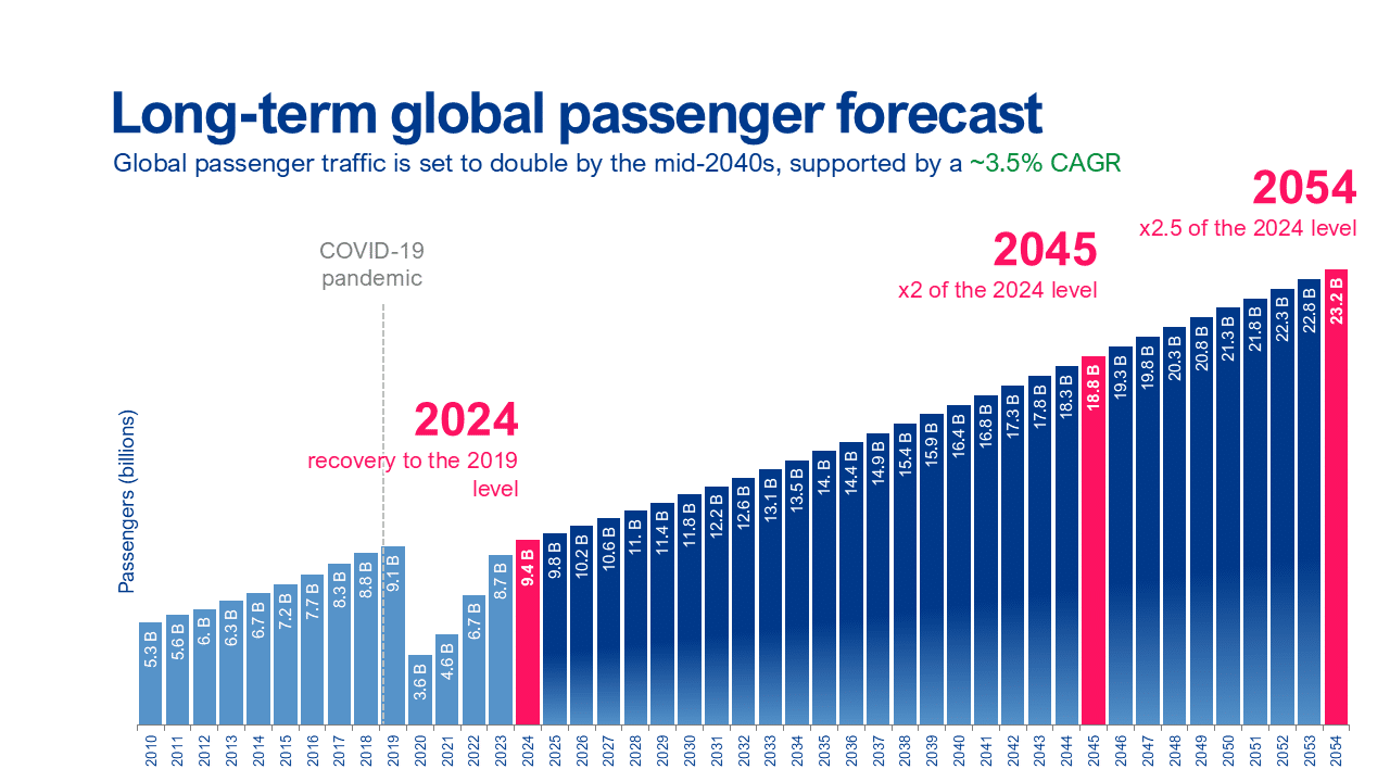 Global passenger traffic recovery and airport non-aeronautical revenue trends