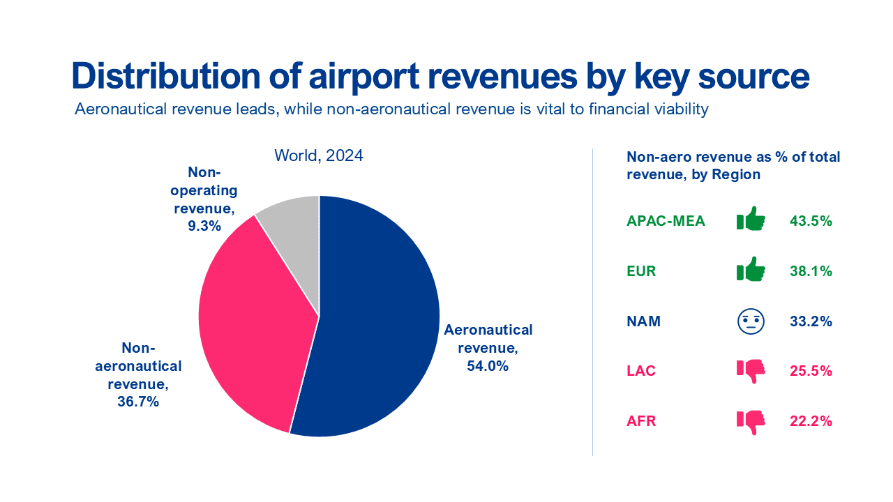 Global passenger traffic recovery and airport non-aeronautical revenue trends