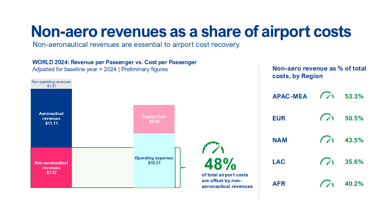Global passenger traffic recovery and airport non-aeronautical revenue trends