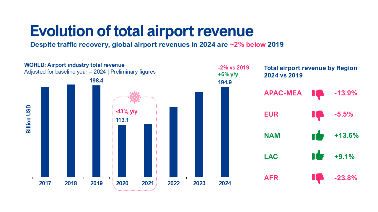 Global passenger traffic recovery and airport non-aeronautical revenue trends