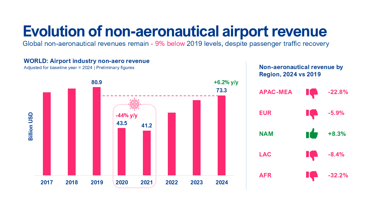 Global passenger traffic recovery and airport non-aeronautical revenue trends