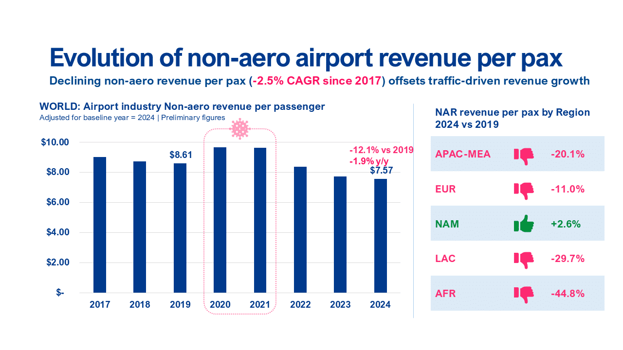 Global passenger traffic recovery and airport non-aeronautical revenue trends