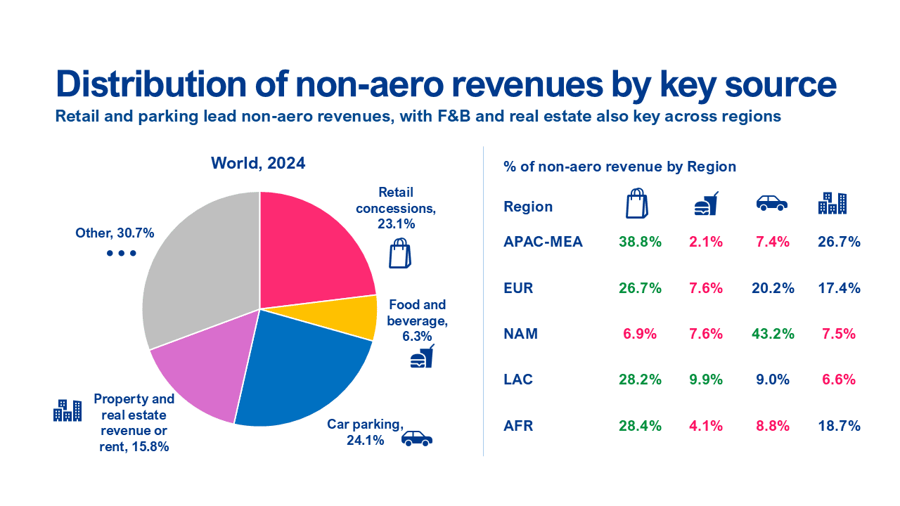 Global passenger traffic recovery and airport non-aeronautical revenue trends