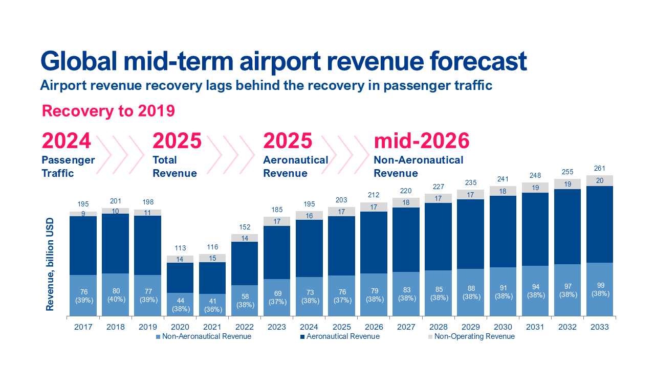 Global passenger traffic recovery and airport non-aeronautical revenue trends