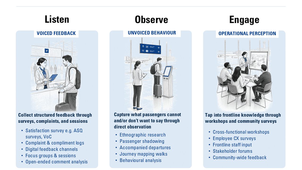 No single method delivers complete customer understanding
